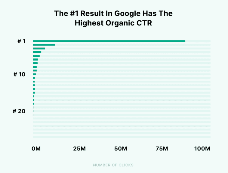 The top result on Google gets the most organic clicks