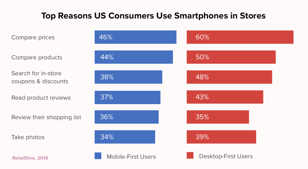 Top reasons US consumers use smartphones in stores