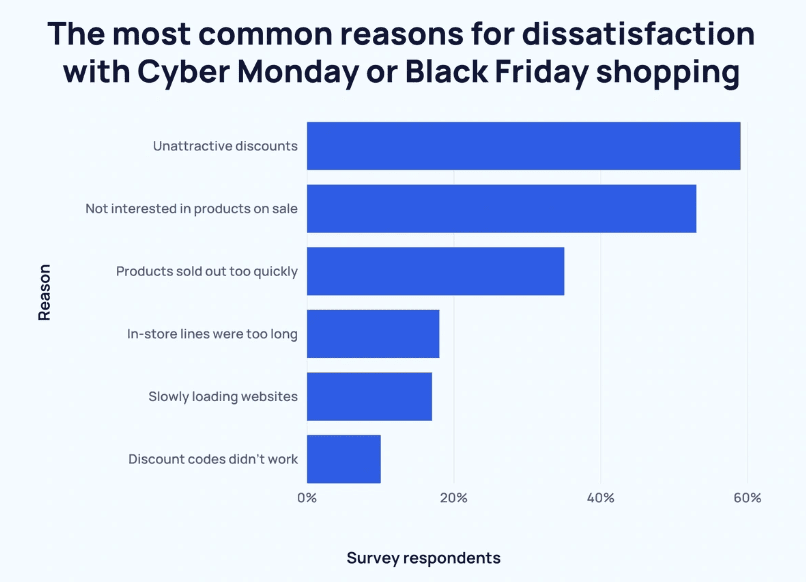 Top reasons for dissatisfaction with Black Friday and Cyber Monday shopping