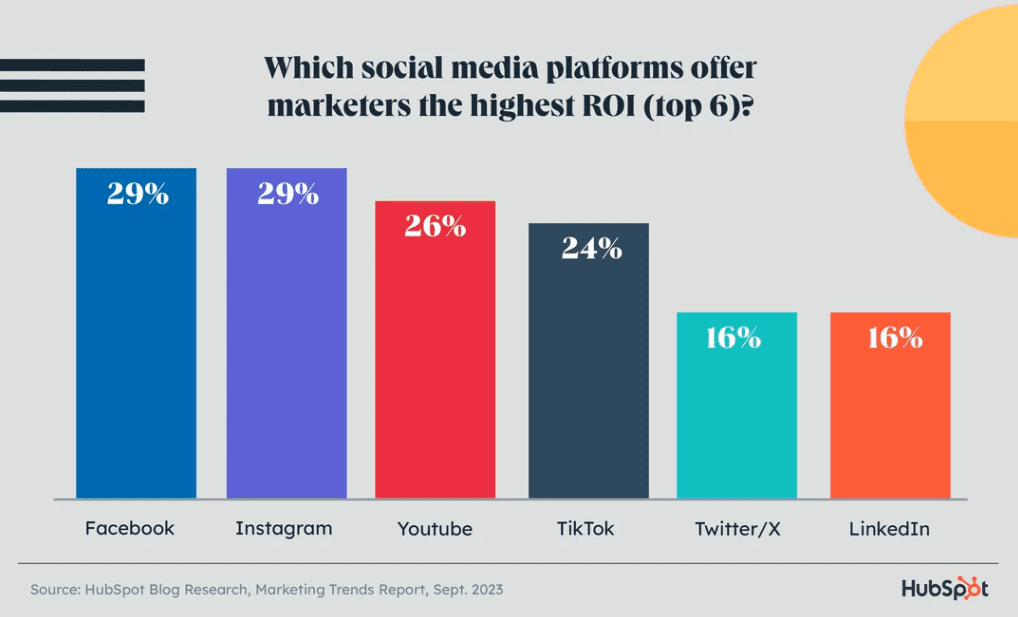 Top social media channels for maximum ROI