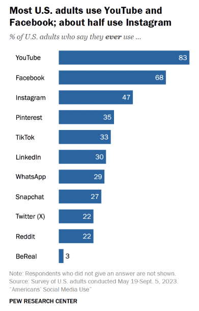 Top social media sites Americans are using the most