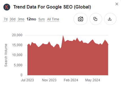 Trend data for Google SEO