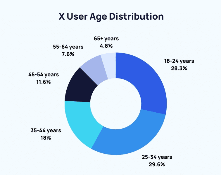 Twitter user age group distribution