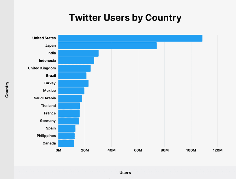 Twitter users by country