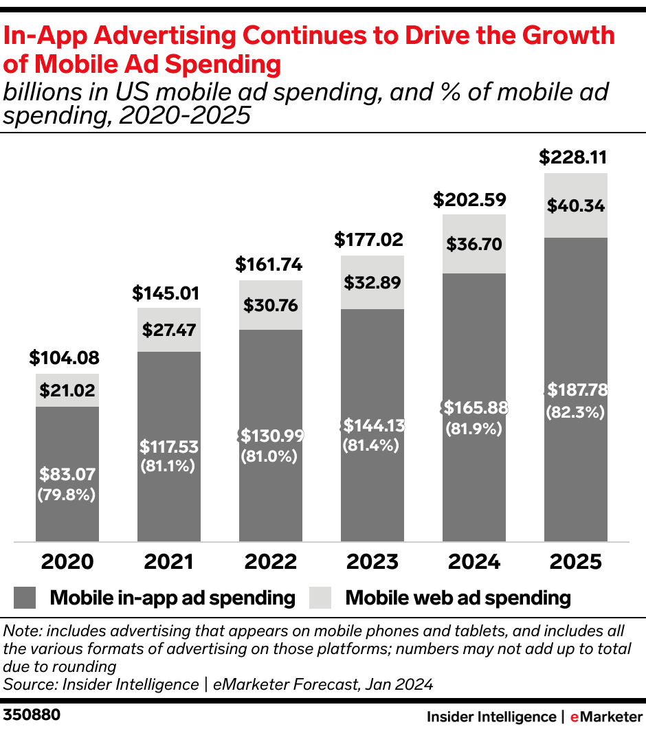 US mobile ad spending, 2020-2025