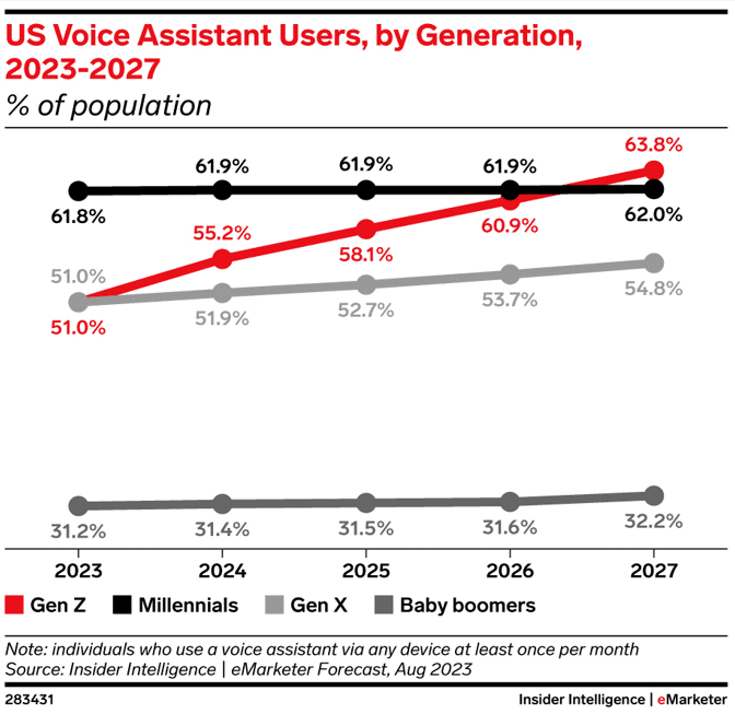 US voice assistant users by generation