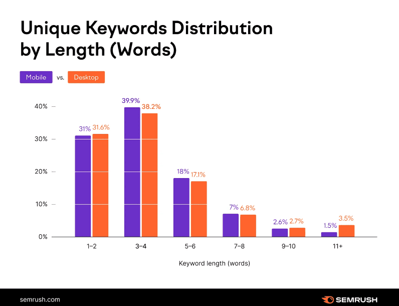 Unique keywords distribution by length