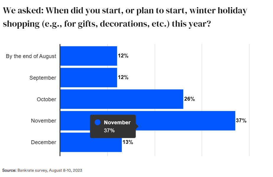 When consumers start planning holiday shopping