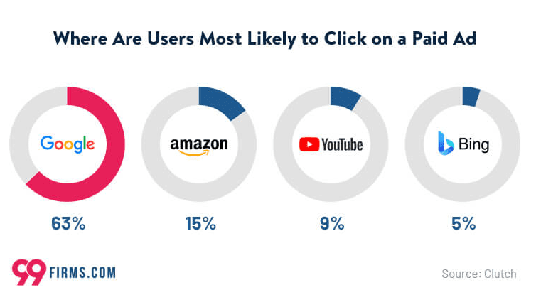 Where users are most likely to click on a paid ad