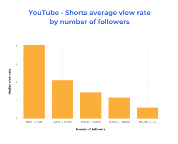 YouTube Shorts average view rate by number of followers