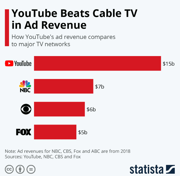 YouTube beats cable TV in ad revenue