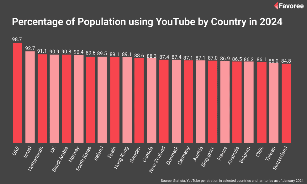 YouTube penetration by country