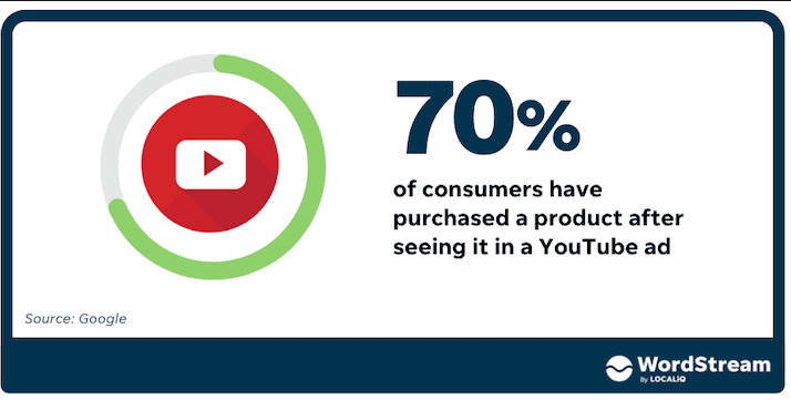 YouTube remains the top platform for making buying decisions