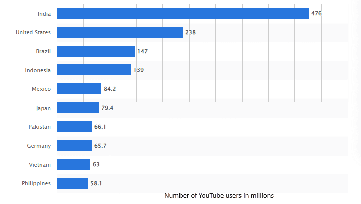 YouTube users by country