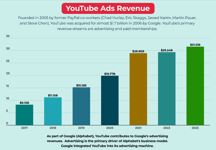 YouTube's ad revenue hit  billion in 2023