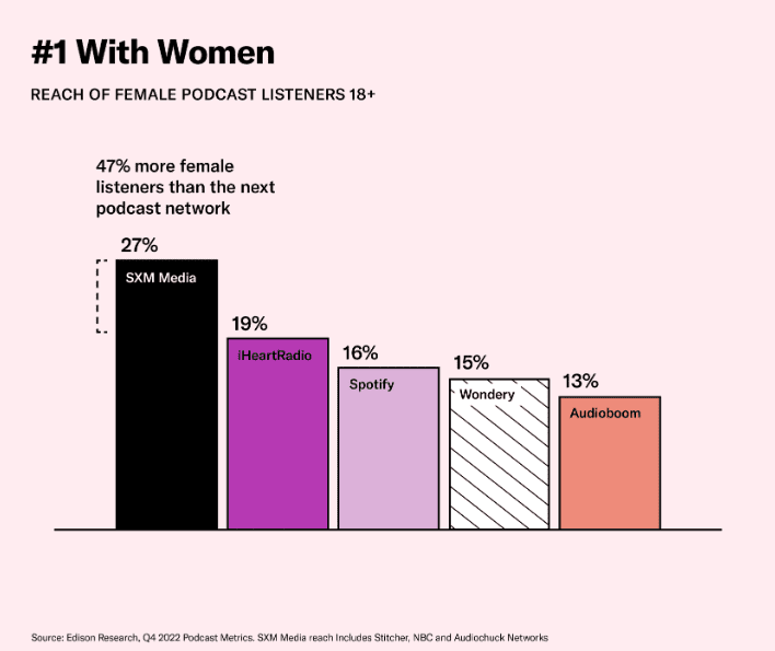 48% of all podcast listeners identify as women