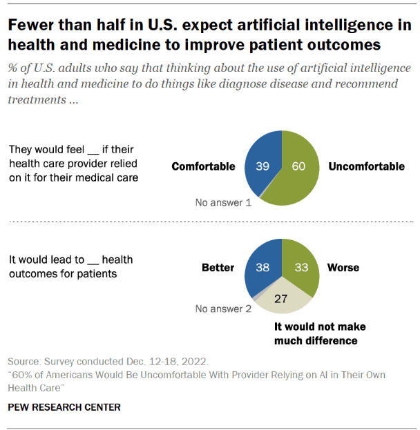 60% of Americans are uncomfortable with AI in healthcare