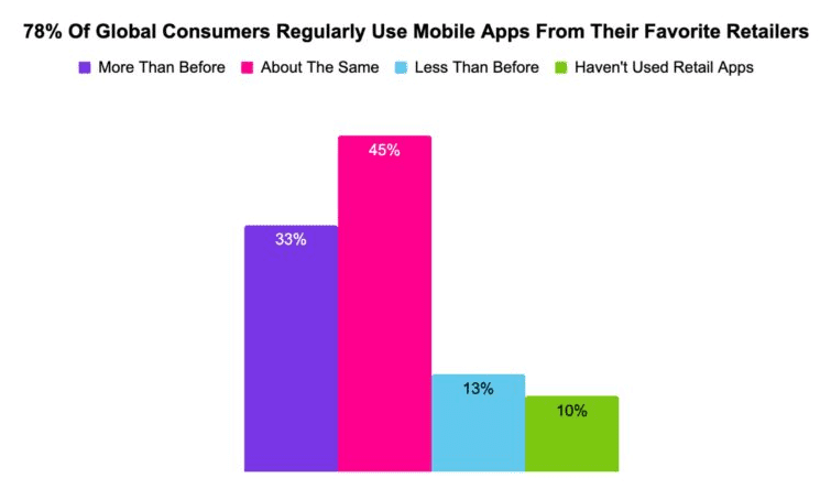 78% of consumers globally use retail mobile apps regularly