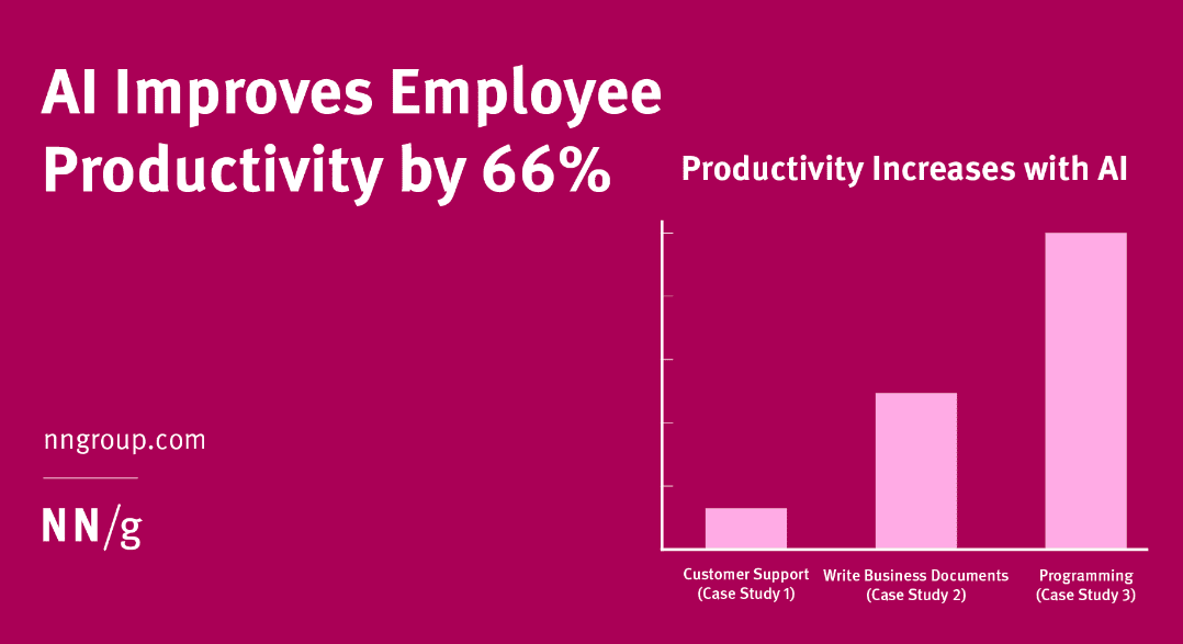 AI improves employee productivity