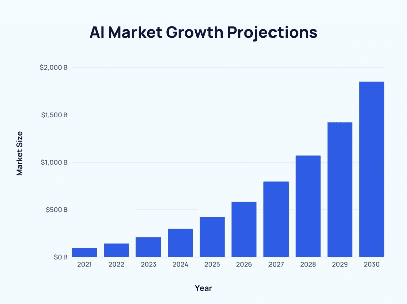 AI market growth projections