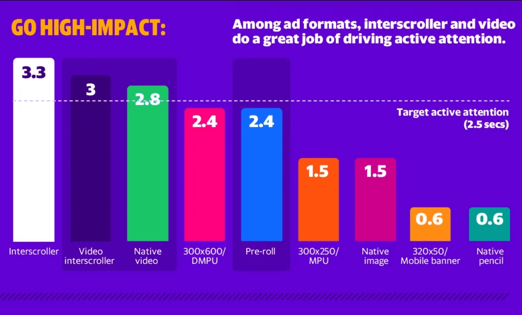 Active attention across different display ad formats