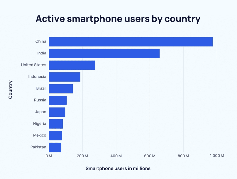 Active smartphone users by country