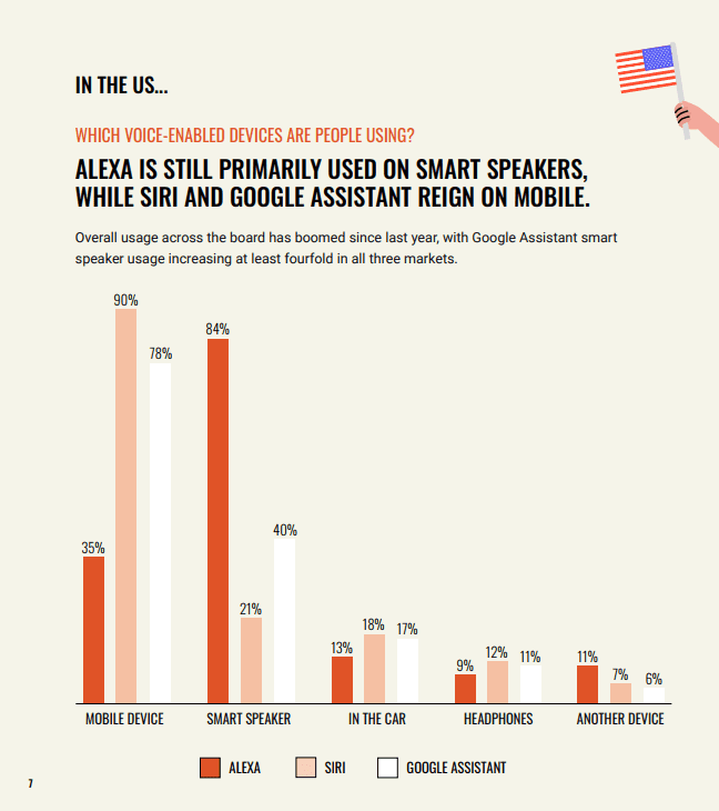 Amazon Echo leads smart speakers, Siri tops mobile use