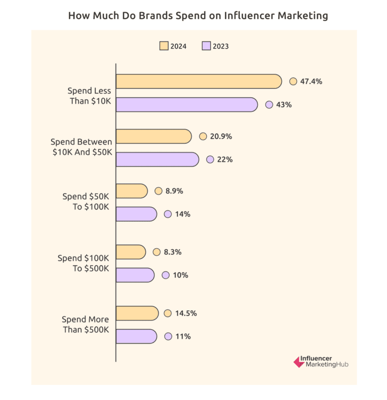 Amount brands spend on influencer marketing in 2024