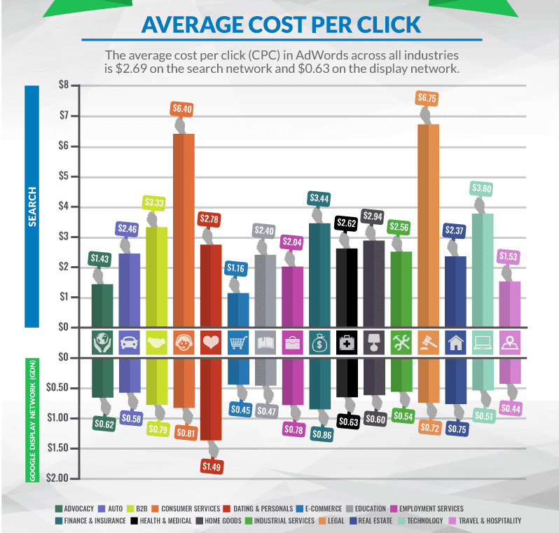 Average CPC in Google ads