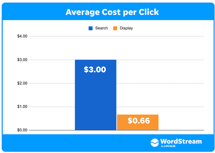 Average CPC search vs display