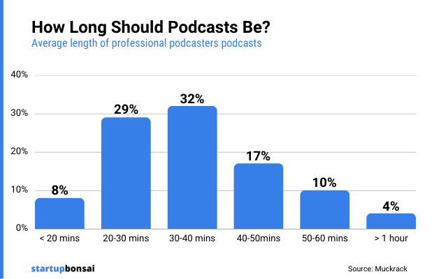 Average length of professional podcasters podcasts