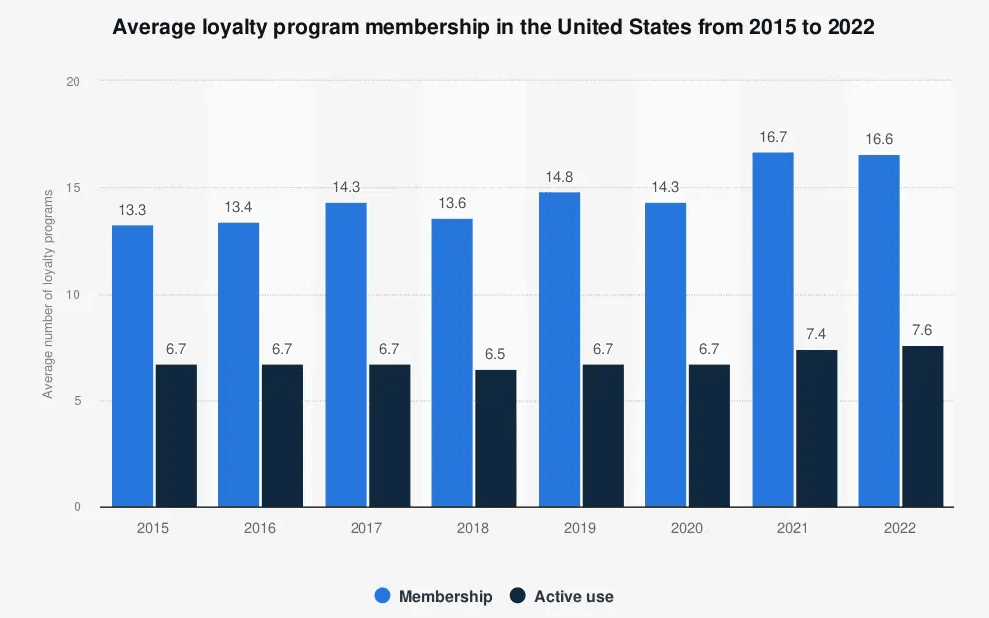 Average loyalty program membership in the US