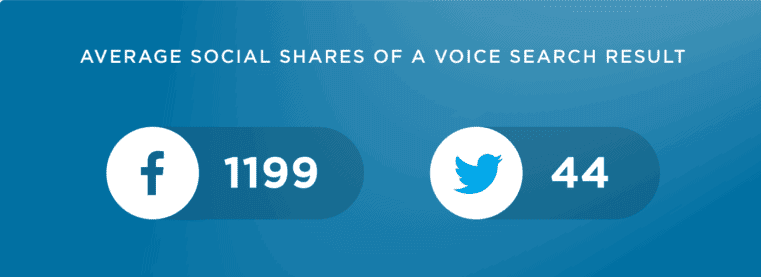 Average social shares of a voice search result