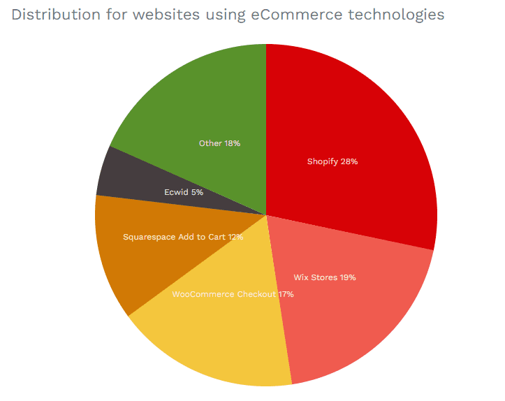 Breakdown of websites using eCommerce platforms