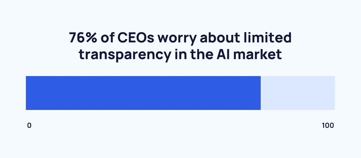 CEOs worry about AI’s lack of transparency and potential biases