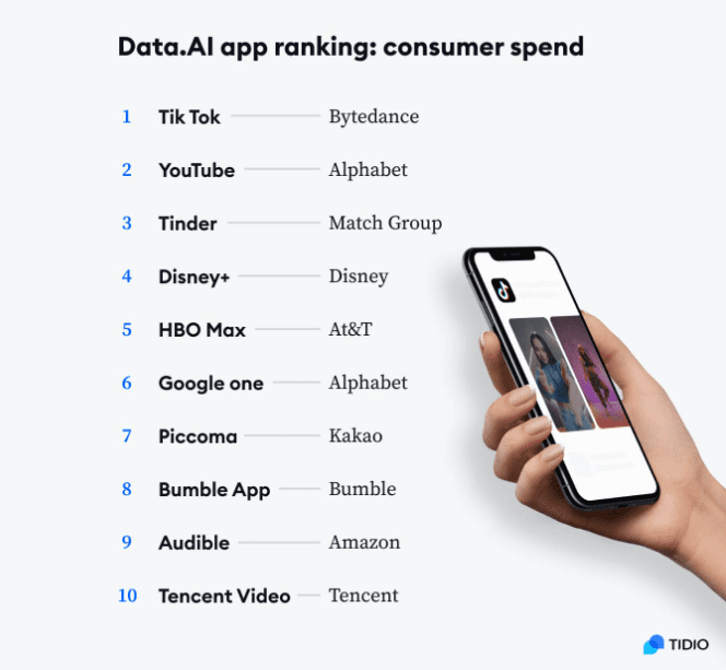 Consumer spending on social media channels