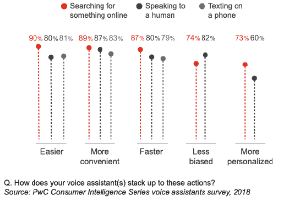 Consumers turn to voice assistants for easier everyday tasks