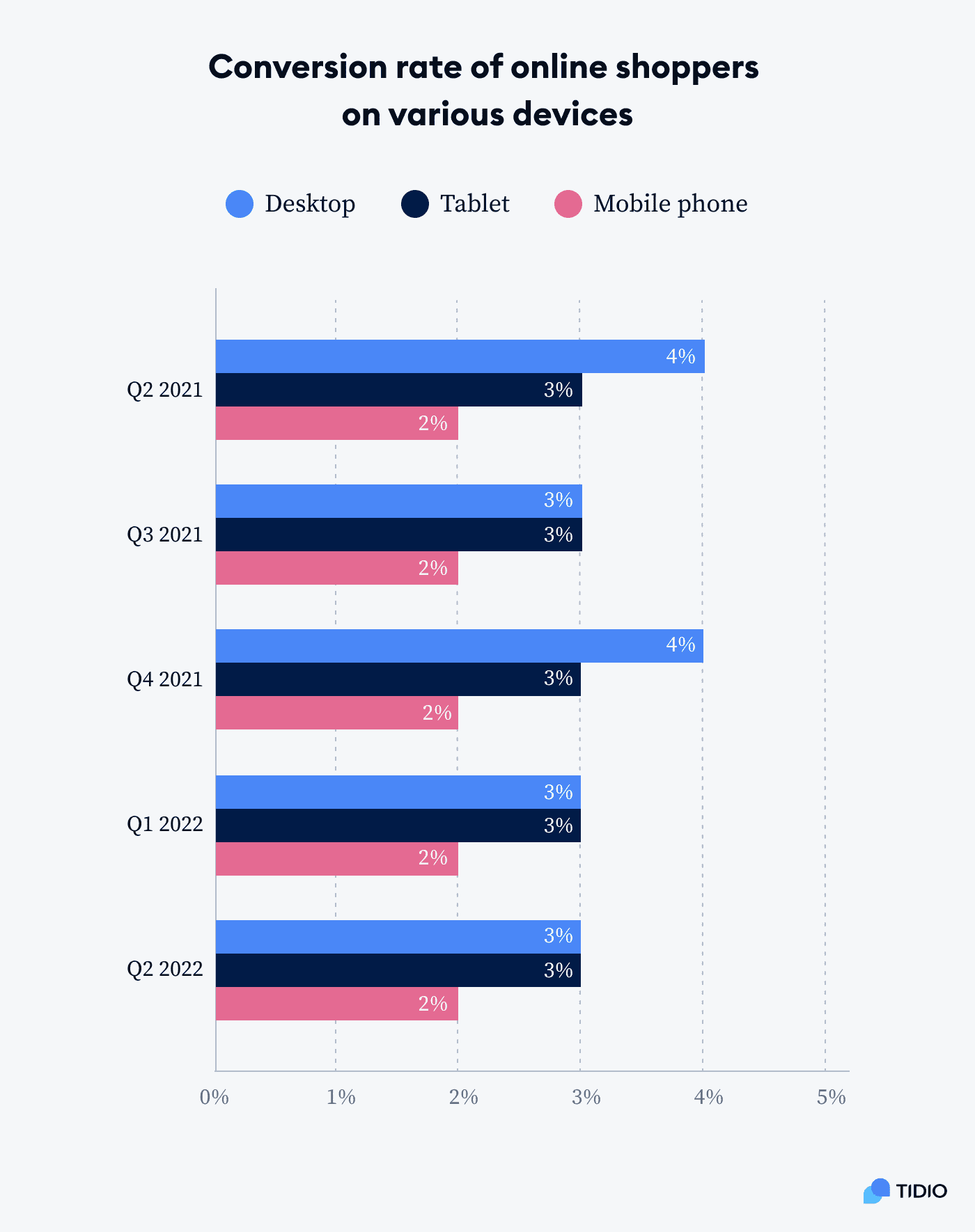 Conversion rate of online shoppers on various devices