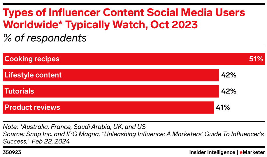 Cooking is the top type of influencer content on social media