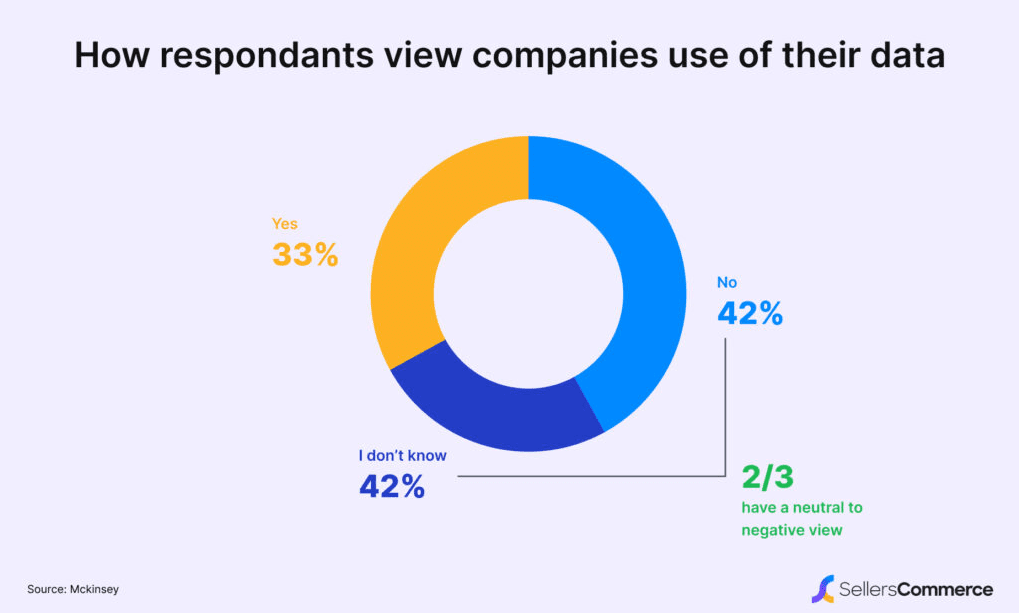 Customer perceptions of how brands use their data