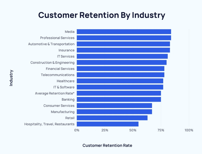 Customer retention by industry