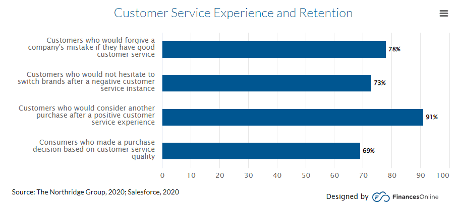 Customer service experience and retention