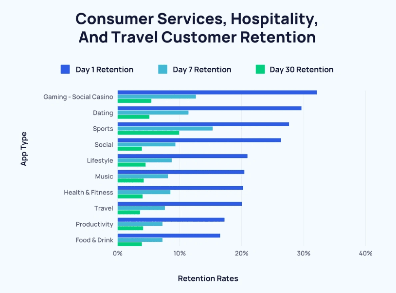 Customer services, hospitality, and travel customer retention rates