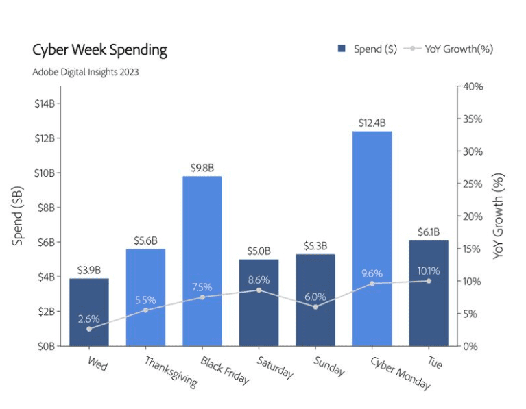 Cyber week spending 2023