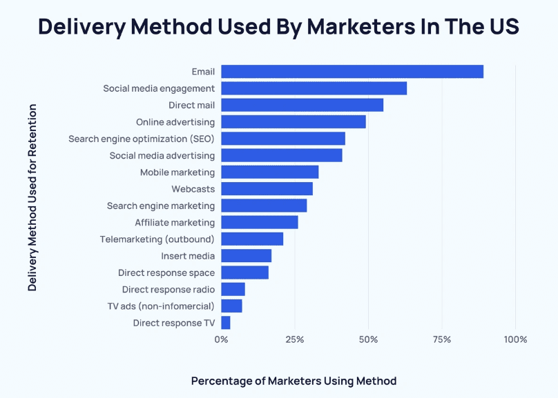 Delivery method used for retention by marketers