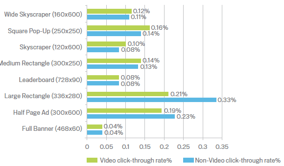 Differences in average click-through rates (CTRs) based on ad format