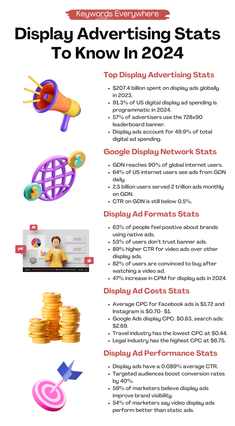 Display Advertising Stats To Know In 2024