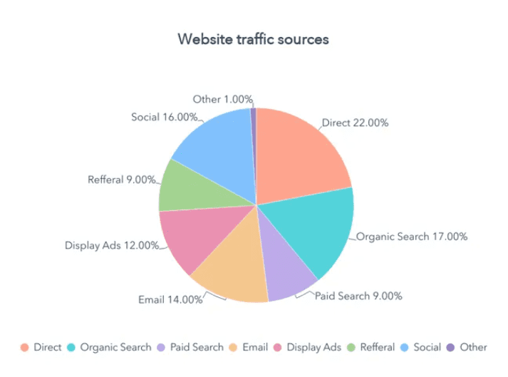 Display ads contribute 12% to overall website traffic