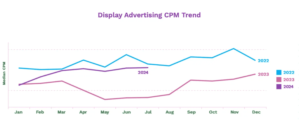 Display advertising CPM trend 2024