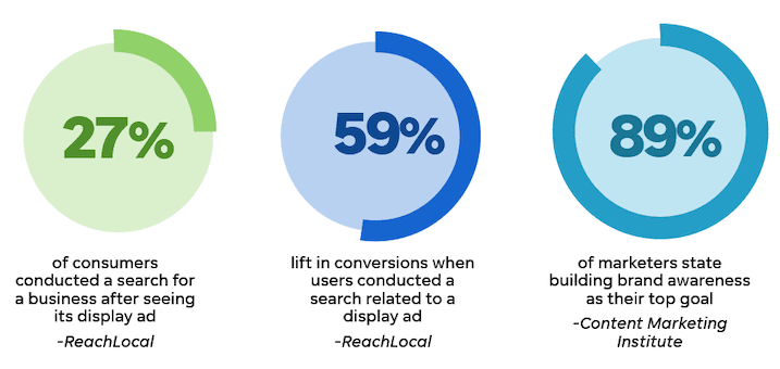 Display advertising stats for business